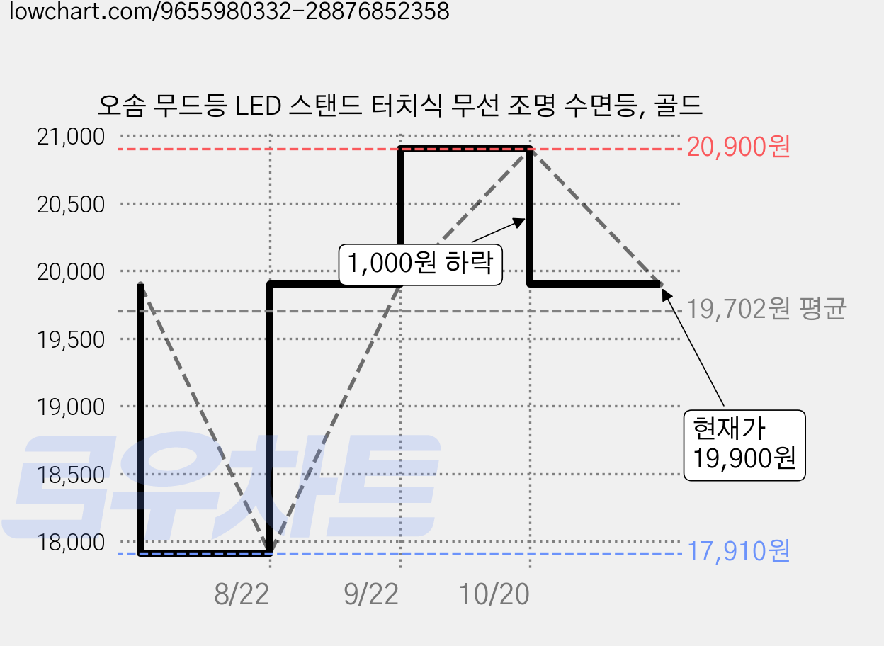 오솜 무드등 LED 스탠드 터치식 무선 조명 수면등, 골드 가격 변동 차트, 현재가 19,900원, 관측 최저가 17,910원