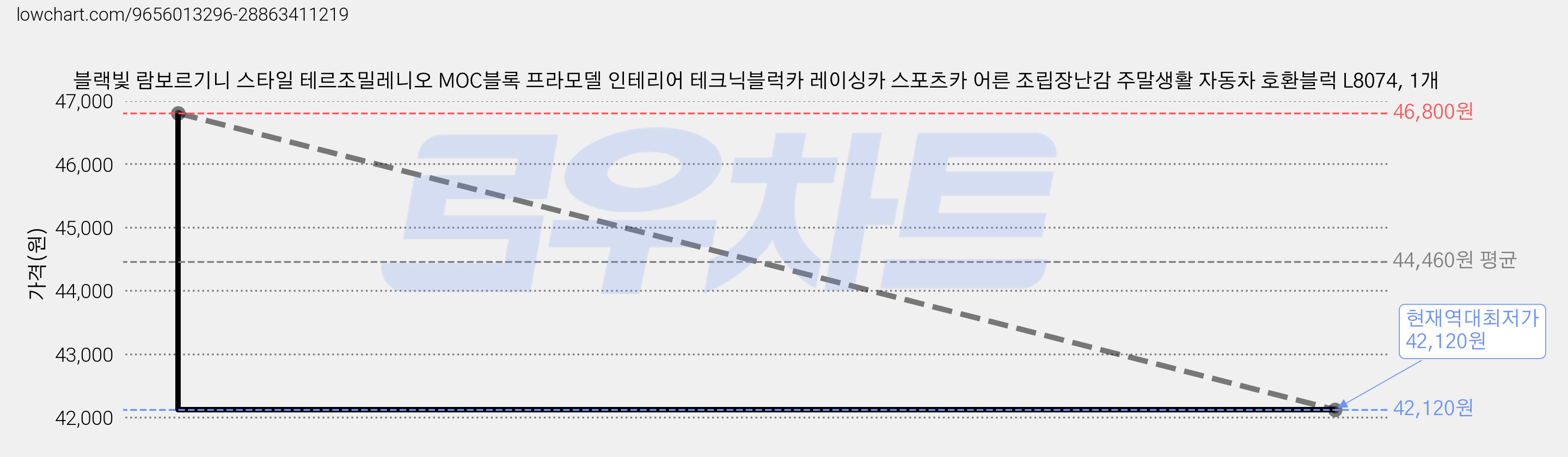 블랙빛 람보르기니 스타일 테르조밀레니오 MOC블록 프라모델 인테리어 테크닉블럭카 레이싱카 스포츠카 어른 조립장난감 주말생활 자동차 호환블럭 L8074, 1개 가격 변동 차트, 현재가 42,120원, 역대최저가