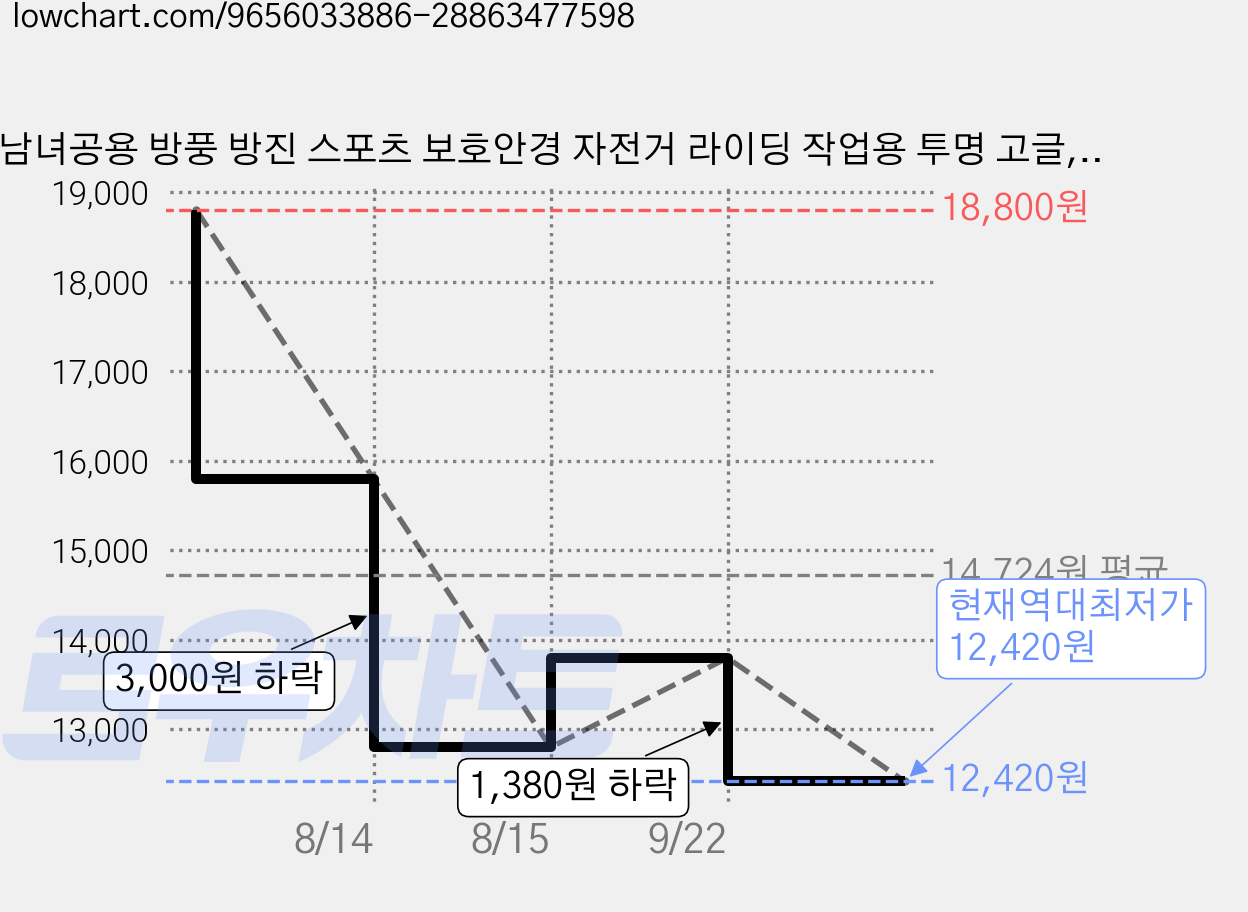남녀공용 방풍 방진 스포츠 보호안경 자전거 라이딩 작업용 투명 고글, 1개, 블랙 가격 변동 차트, 현재가 12,420원, 역대최저가