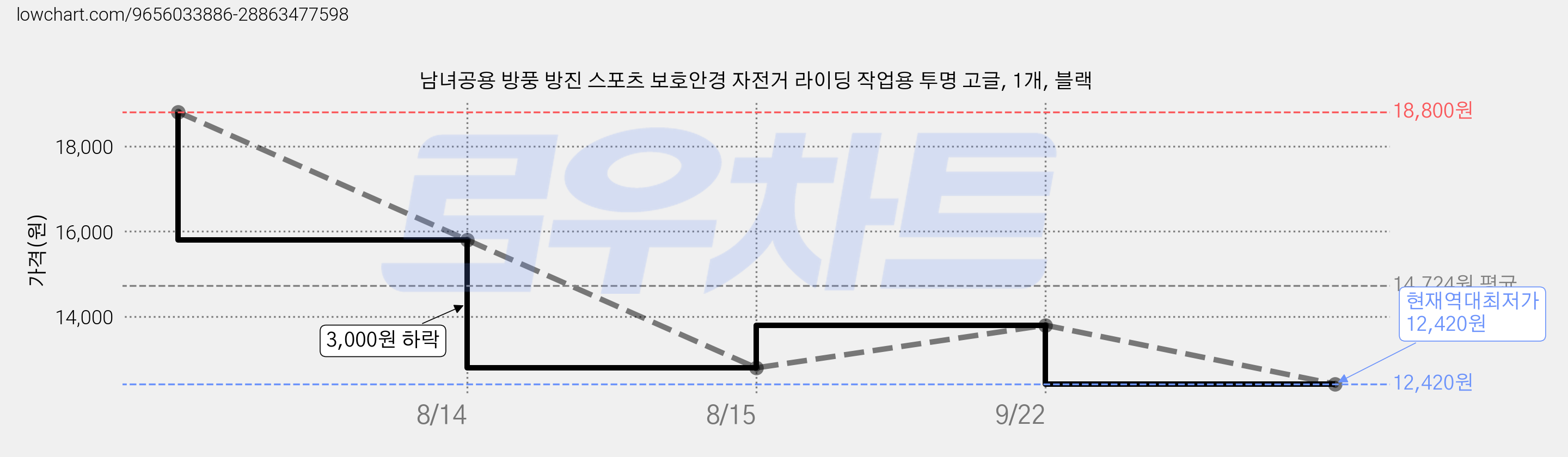 남녀공용 방풍 방진 스포츠 보호안경 자전거 라이딩 작업용 투명 고글, 1개, 블랙 가격 변동 차트, 현재가 12,420원, 역대최저가