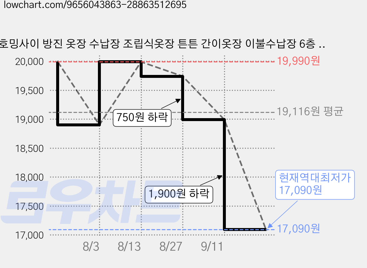 호밍사이 방진 옷장 수납장 조립식옷장 튼튼 간이옷장 이불수납장 6층 옷장, 흰색 가격 변동 차트, 현재가 17,090원, 역대최저가