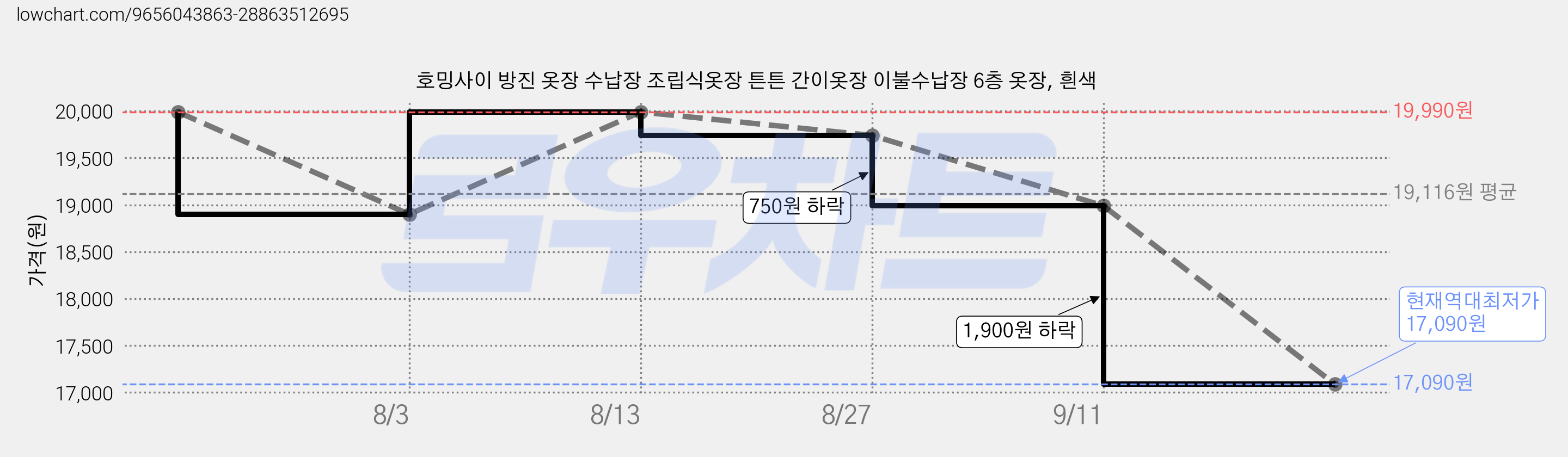 호밍사이 방진 옷장 수납장 조립식옷장 튼튼 간이옷장 이불수납장 6층 옷장, 흰색 가격 변동 차트, 현재가 17,090원, 역대최저가