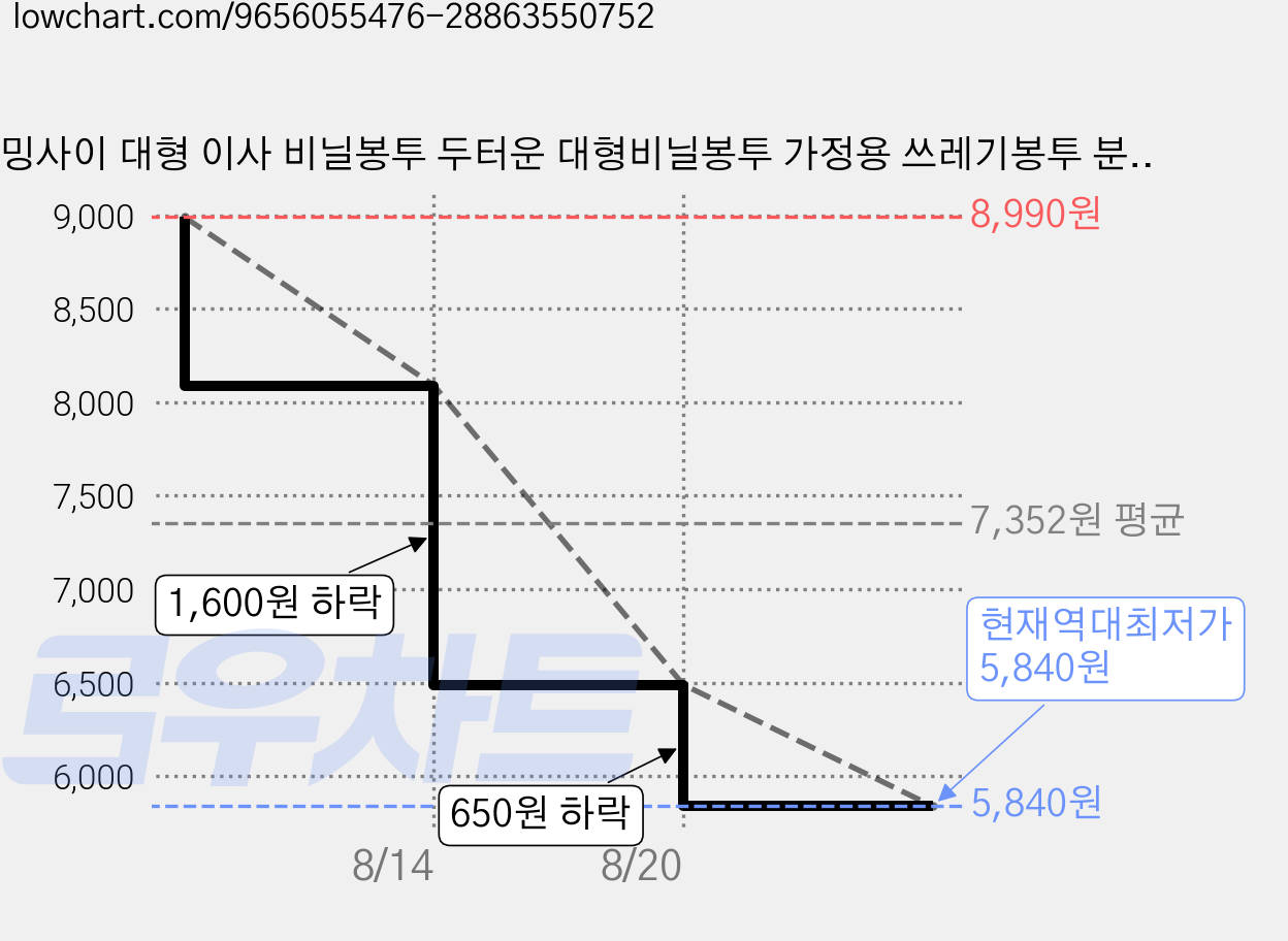 호밍사이 대형 이사 비닐봉투 두터운 대형비닐봉투 가정용 쓰레기봉투 분리수거봉투 재활용봉투, 10개, 165L 가격 변동 차트, 현재가 5,840원, 역대최저가