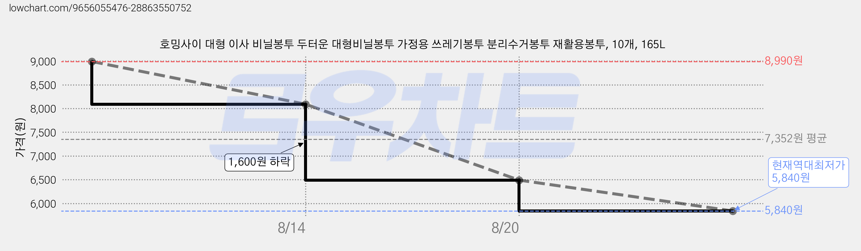 호밍사이 대형 이사 비닐봉투 두터운 대형비닐봉투 가정용 쓰레기봉투 분리수거봉투 재활용봉투, 10개, 165L 가격 변동 차트, 현재가 5,840원, 역대최저가