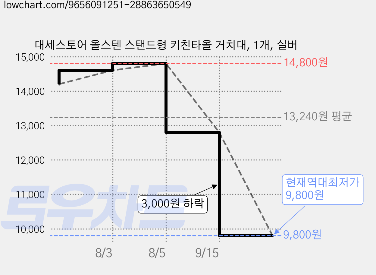 대세스토어 올스텐 스탠드형 키친타올 거치대, 1개, 실버 가격 변동 차트, 현재가 9,800원, 역대최저가