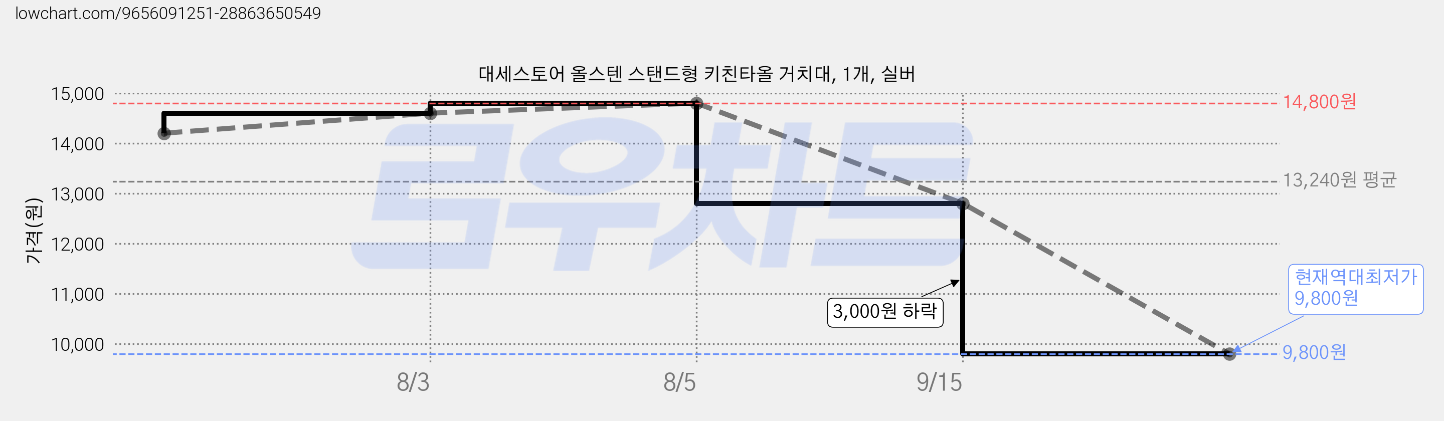 대세스토어 올스텐 스탠드형 키친타올 거치대, 1개, 실버 가격 변동 차트, 현재가 9,800원, 역대최저가