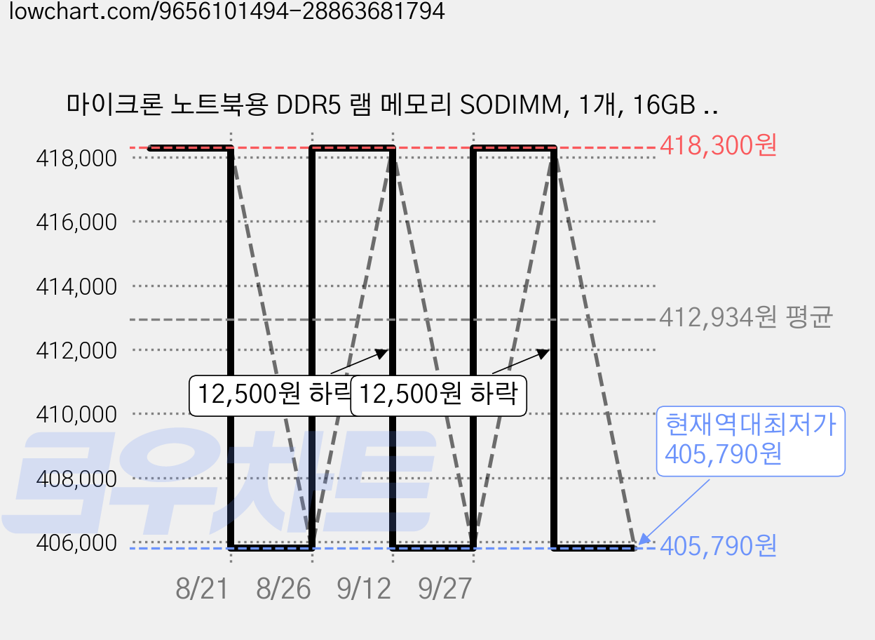 마이크론 노트북용 DDR5 램 메모리 SODIMM, 1개, 16GB 6400MHz (PC5-51200) 가격 변동 차트, 현재가 405,790원, 역대최저가