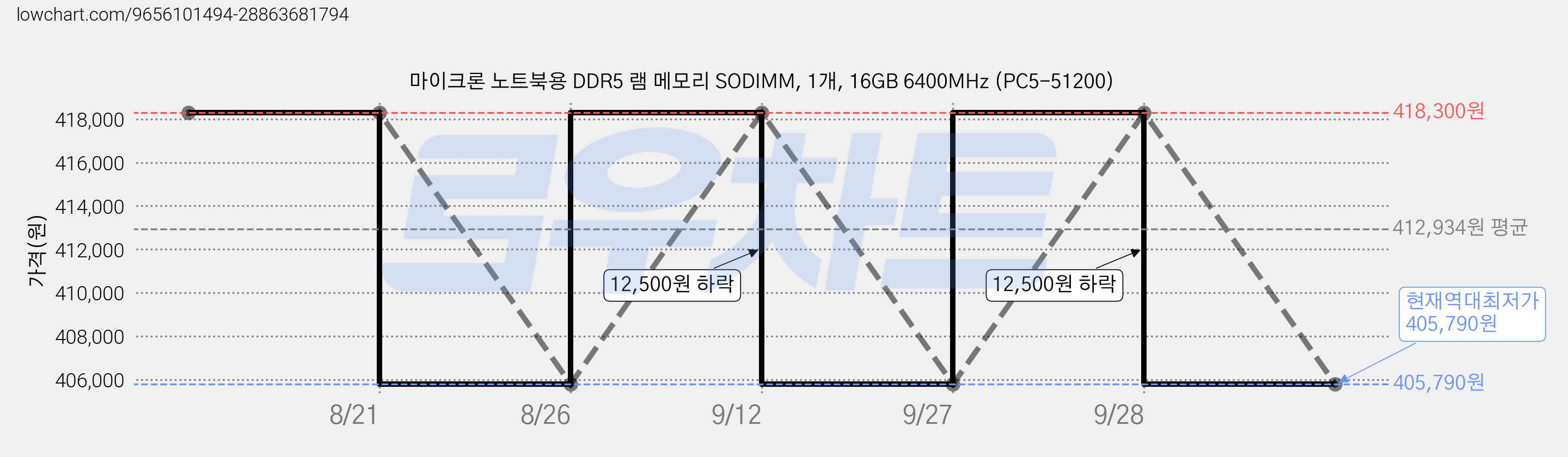 마이크론 노트북용 DDR5 램 메모리 SODIMM, 1개, 16GB 6400MHz (PC5-51200) 가격 변동 차트, 현재가 405,790원, 역대최저가