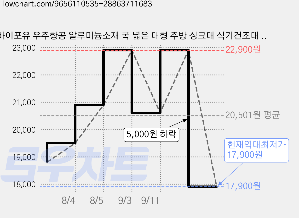 바이포유 우주항공 알루미늄소재 폭 넓은 대형 주방 싱크대 식기건조대 롤매트 건조매트, 1개, 건메탈 그레이 가격 변동 차트, 현재가 17,900원, 역대최저가