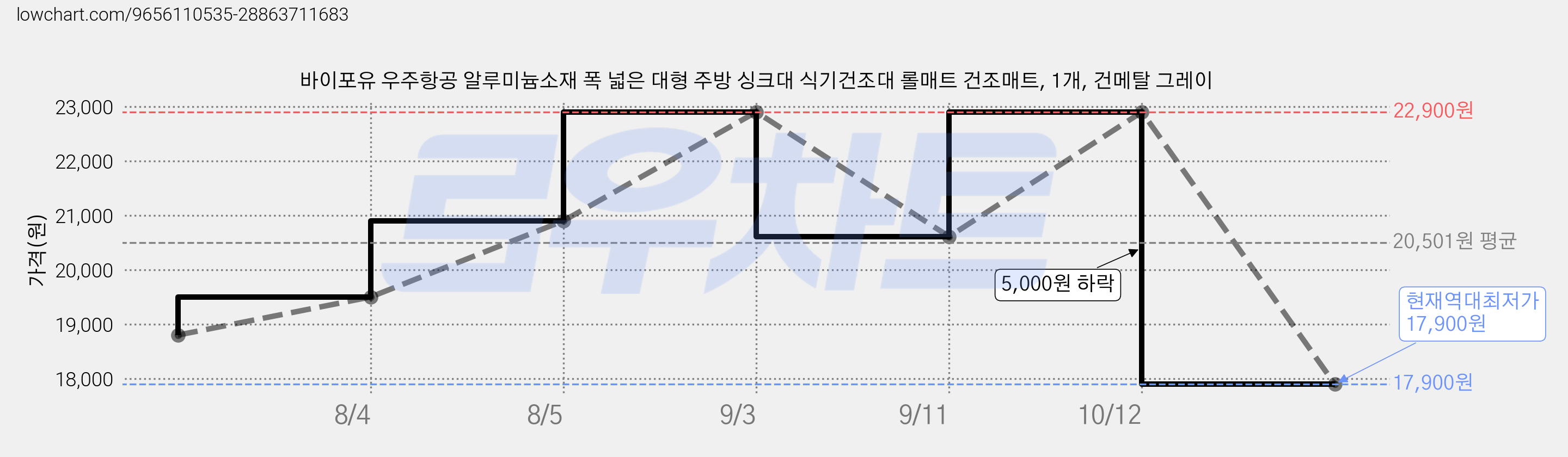 바이포유 우주항공 알루미늄소재 폭 넓은 대형 주방 싱크대 식기건조대 롤매트 건조매트, 1개, 건메탈 그레이 가격 변동 차트, 현재가 17,900원, 역대최저가