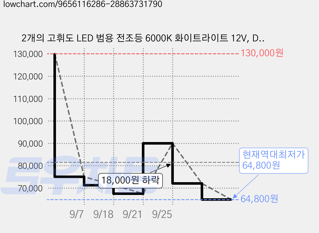 2개의 고휘도 LED 범용 전조등 6000K 화이트라이트 12V, D3S, 1세트 가격 변동 차트, 현재가 64,800원, 역대최저가