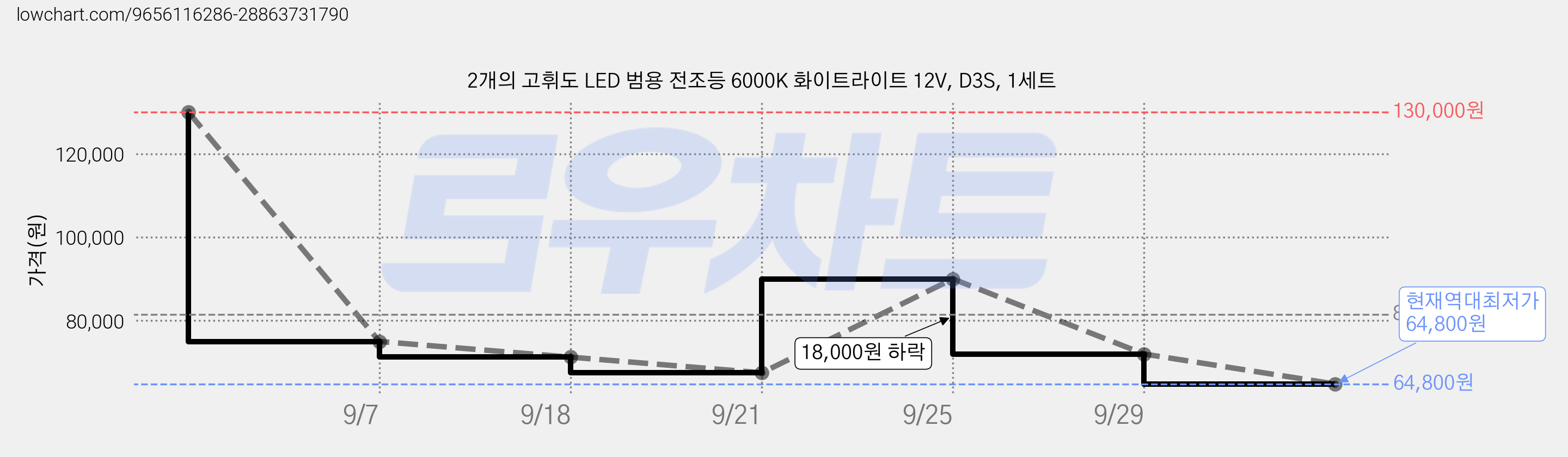 2개의 고휘도 LED 범용 전조등 6000K 화이트라이트 12V, D3S, 1세트 가격 변동 차트, 현재가 64,800원, 역대최저가