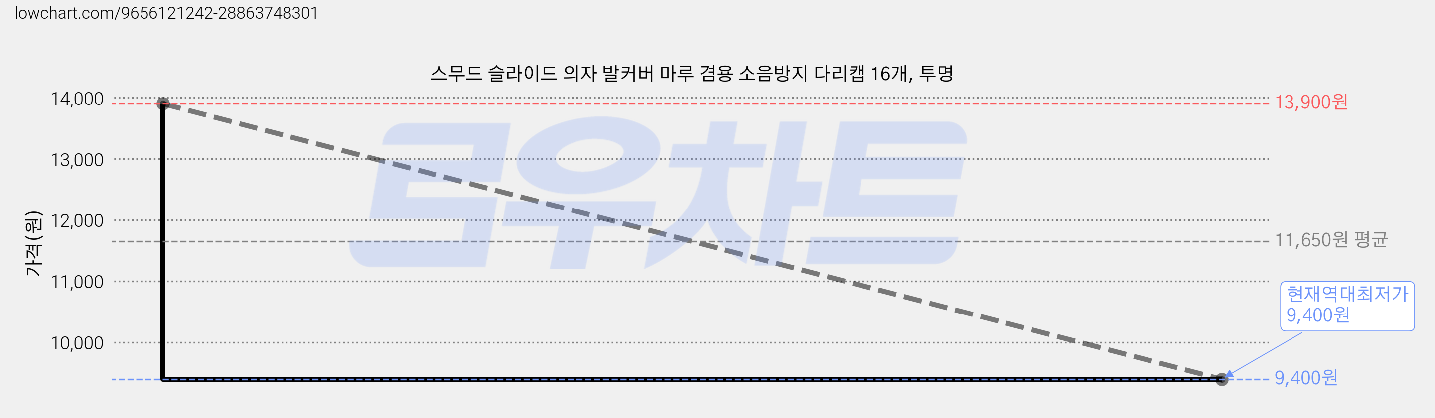 스무드 슬라이드 의자 발커버 마루 겸용 소음방지 다리캡 16개, 투명 가격 변동 차트, 현재가 9,400원, 역대최저가