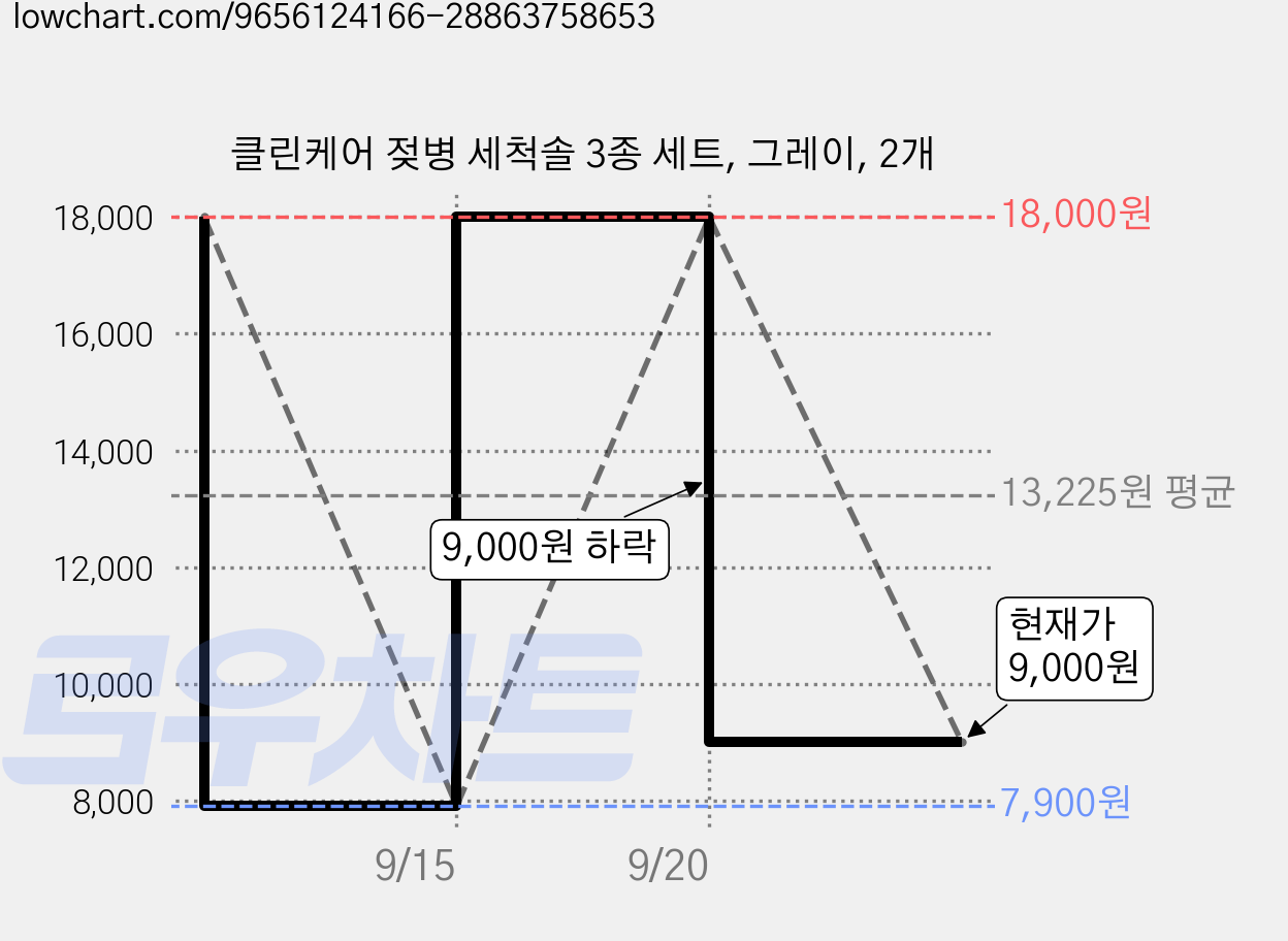 클린케어 젖병 세척솔 3종 세트, 그레이, 2개 가격 변동 차트, 현재가 9,000원, 관측 최저가 7,500원