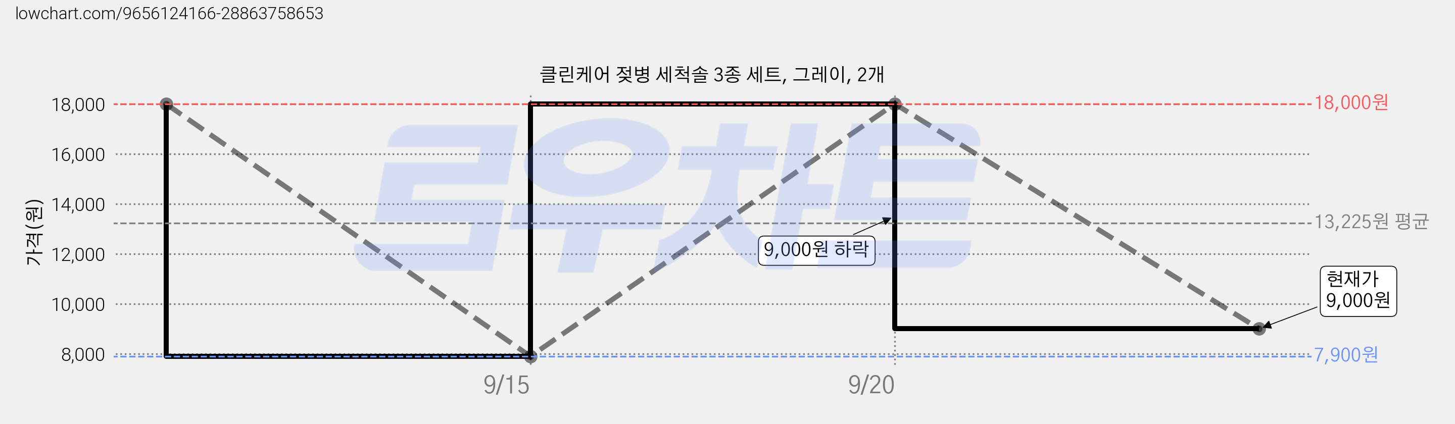 클린케어 젖병 세척솔 3종 세트, 그레이, 2개 가격 변동 차트, 현재가 9,000원, 관측 최저가 7,500원
