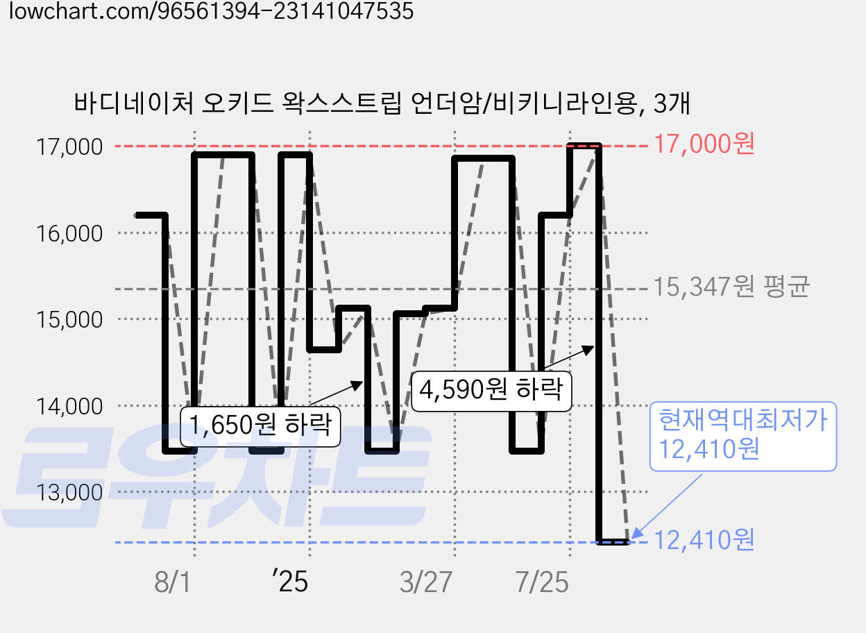 바디네이처 오키드 왁스스트립 언더암/비키니라인용, 3개 가격 변동 차트, 현재가 12,410원, 역대최저가
