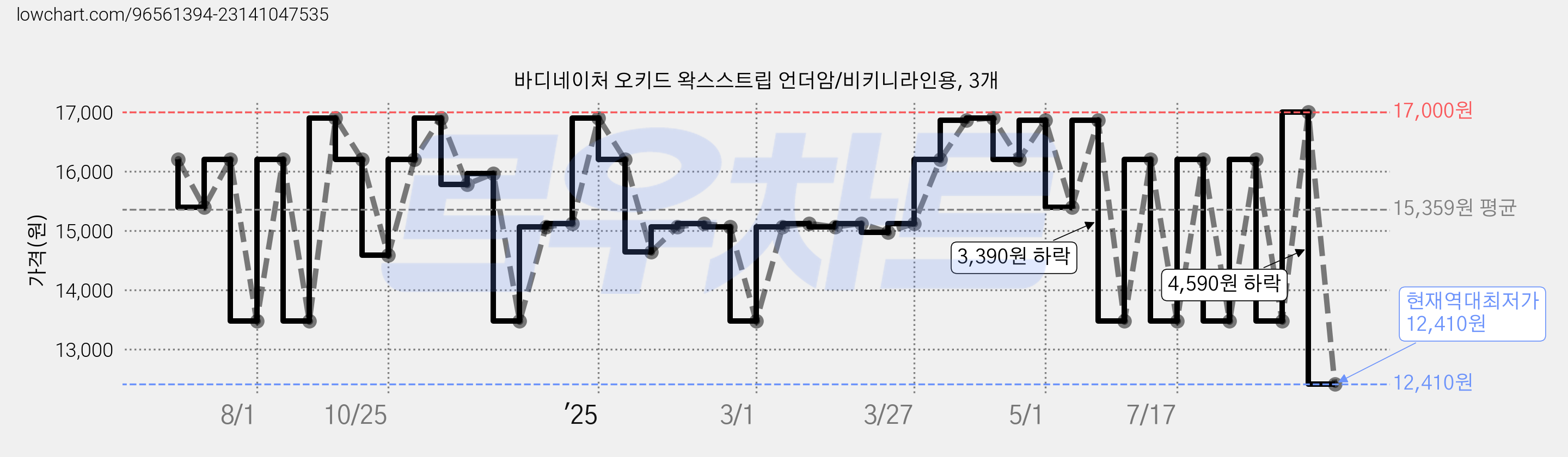 바디네이처 오키드 왁스스트립 언더암/비키니라인용, 3개 가격 변동 차트, 현재가 12,410원, 역대최저가