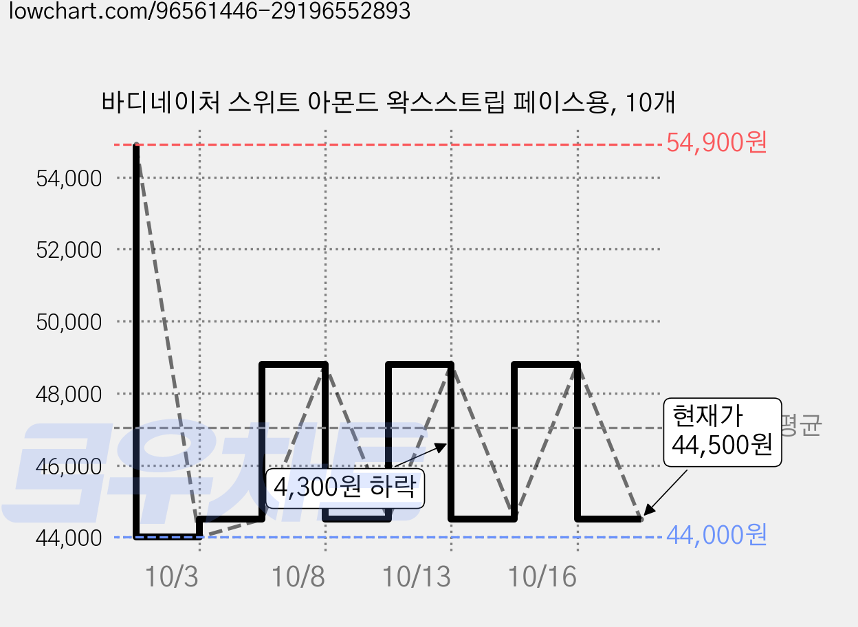 바디네이처 스위트 아몬드 왁스스트립 페이스용, 10개 가격 변동 차트, 현재가 44,500원, 관측 최저가 44,000원