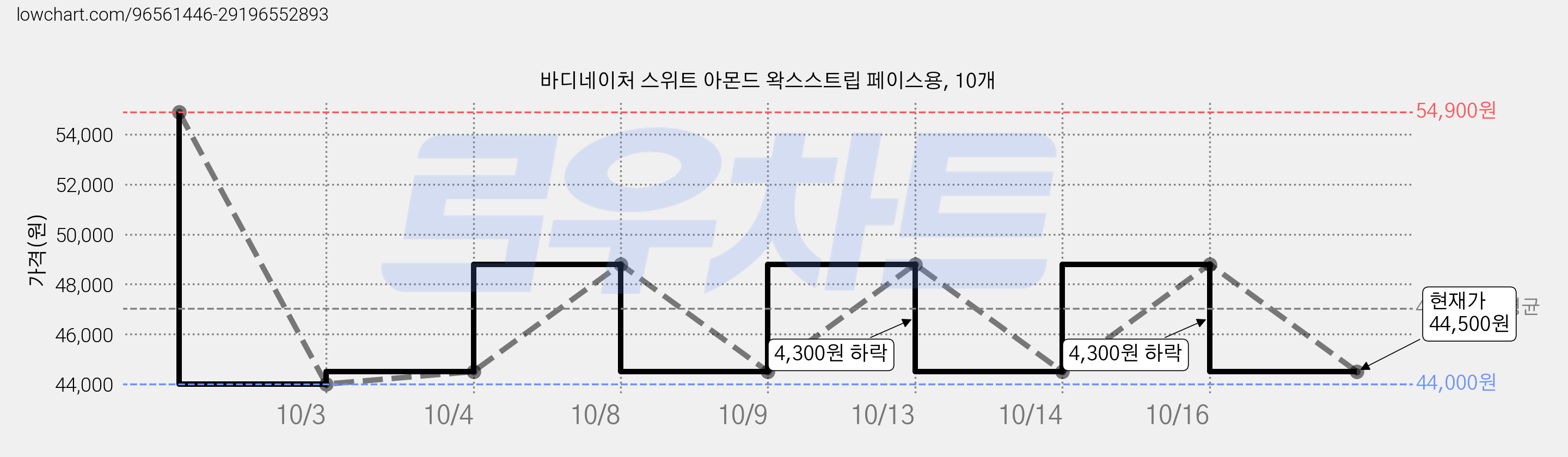 바디네이처 스위트 아몬드 왁스스트립 페이스용, 10개 가격 변동 차트, 현재가 44,500원, 관측 최저가 44,000원