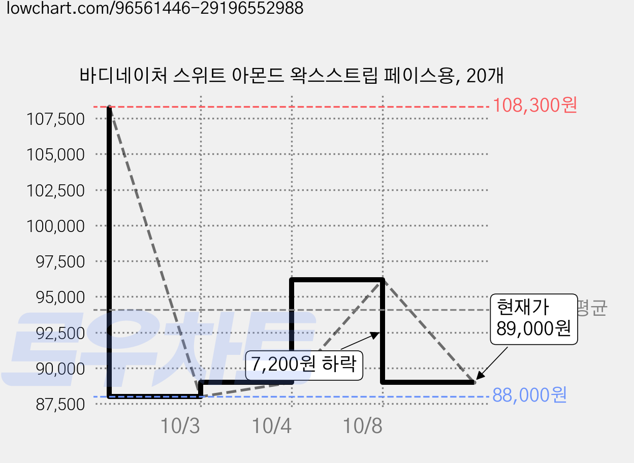 바디네이처 스위트 아몬드 왁스스트립 페이스용, 20개 가격 변동 차트, 현재가 89,000원, 관측 최저가 88,000원
