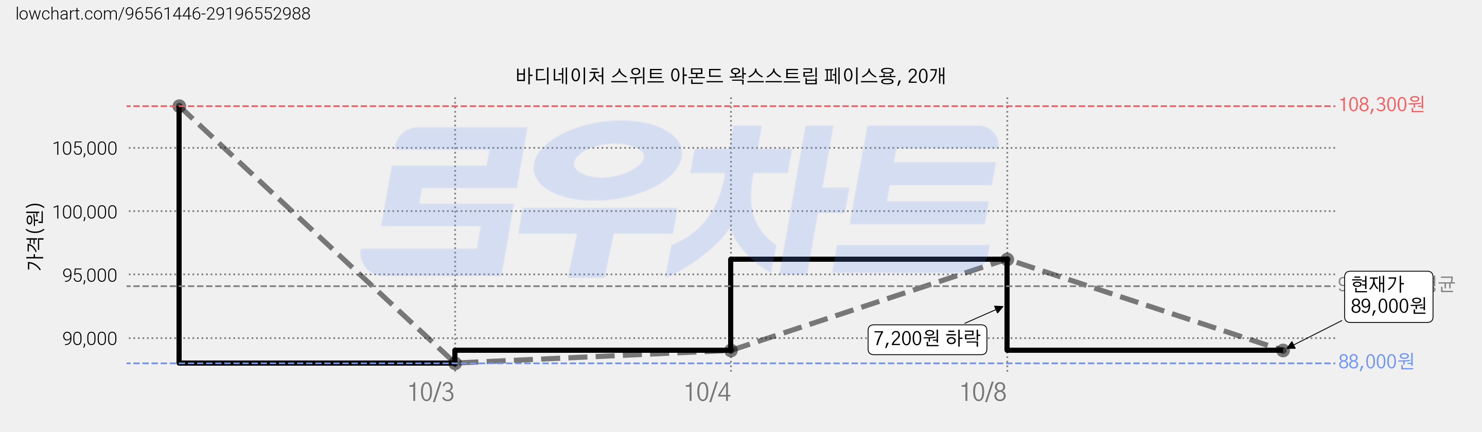 바디네이처 스위트 아몬드 왁스스트립 페이스용, 20개 가격 변동 차트, 현재가 89,000원, 관측 최저가 88,000원