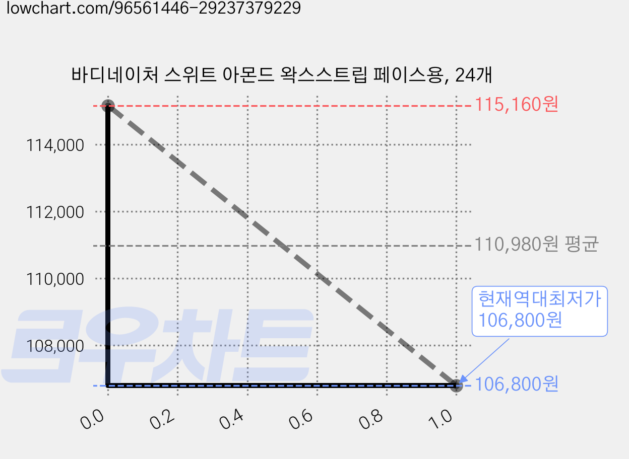 바디네이처 스위트 아몬드 왁스스트립 페이스용, 24개 가격 변동 차트, 현재가 106,800원, 역대최저가