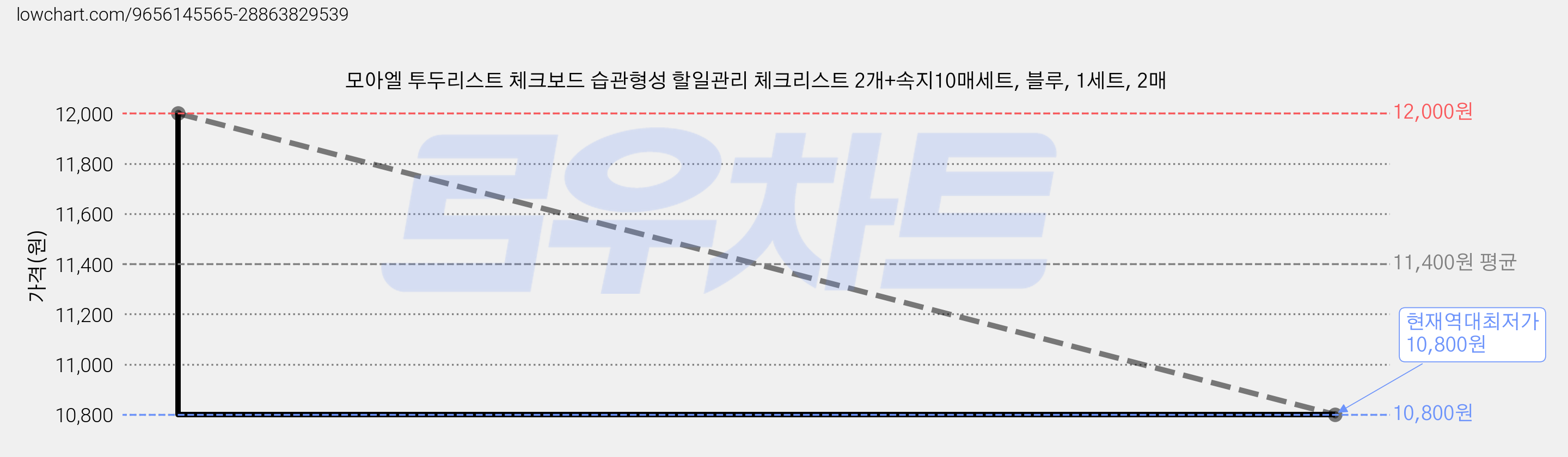 모아엘 투두리스트 체크보드 습관형성 할일관리 체크리스트 2개+속지10매세트, 블루, 1세트, 2매 가격 변동 차트, 현재가 10,800원, 역대최저가