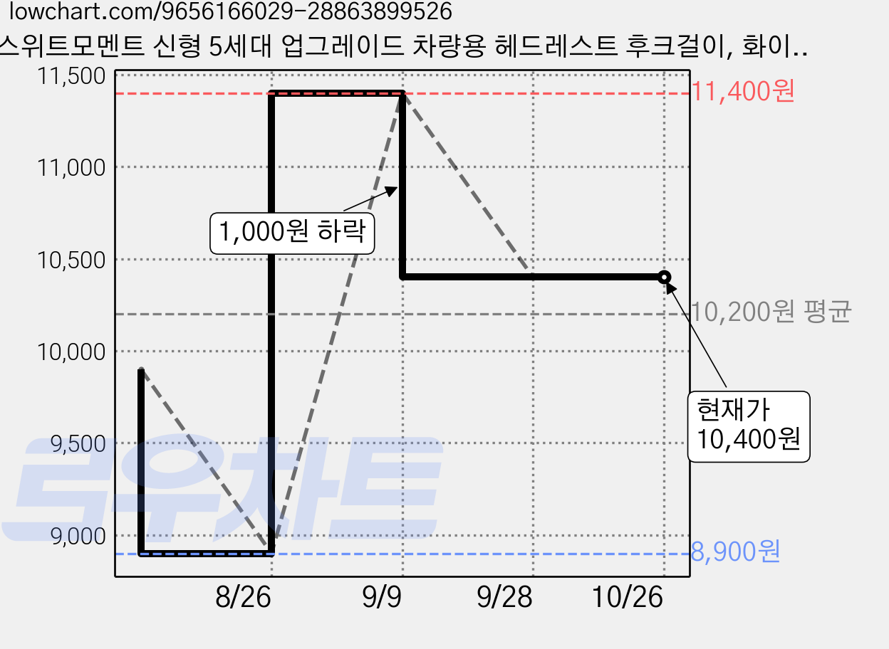 스위트모멘트 신형 5세대 업그레이드 차량용 헤드레스트 후크걸이, 화이트, 2개 가격 변동 차트, 현재가 10,400원, 관측 최저가 8,900원