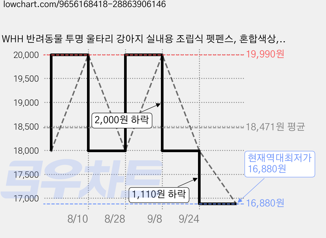 WHH 반려동물 투명 울타리 강아지 실내용 조립식 펫펜스, 혼합색상, 14개 가격 변동 차트, 현재가 16,880원, 역대최저가