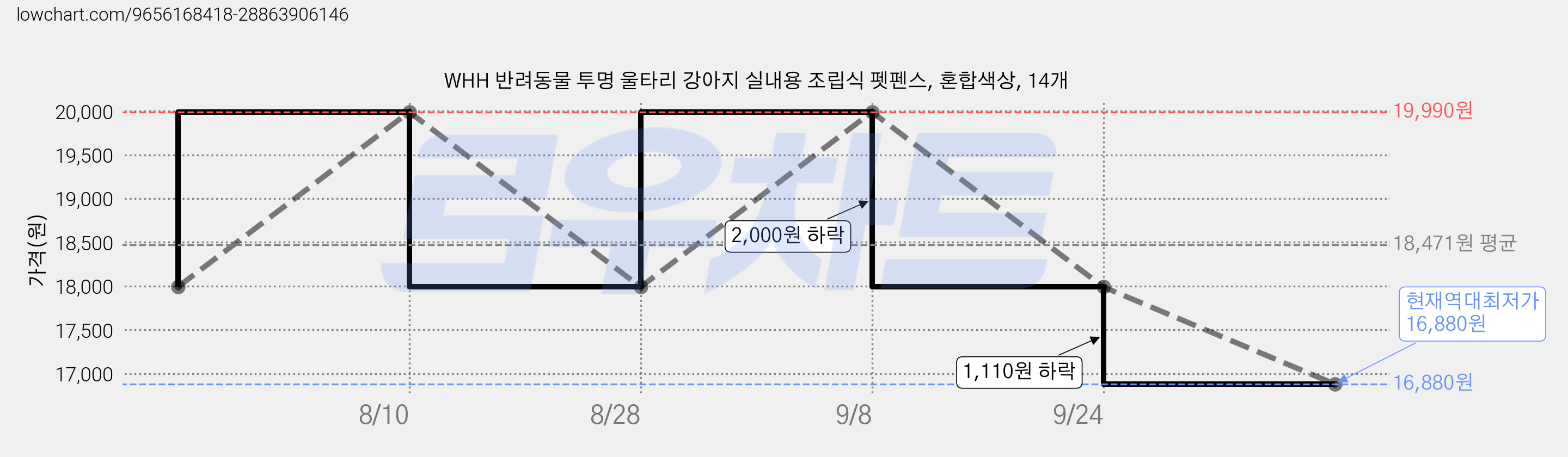 WHH 반려동물 투명 울타리 강아지 실내용 조립식 펫펜스, 혼합색상, 14개 가격 변동 차트, 현재가 16,880원, 역대최저가