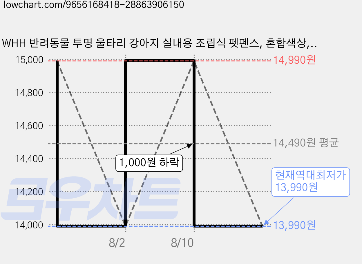 WHH 반려동물 투명 울타리 강아지 실내용 조립식 펫펜스, 혼합색상, 10개 가격 변동 차트, 현재가 13,990원, 역대최저가