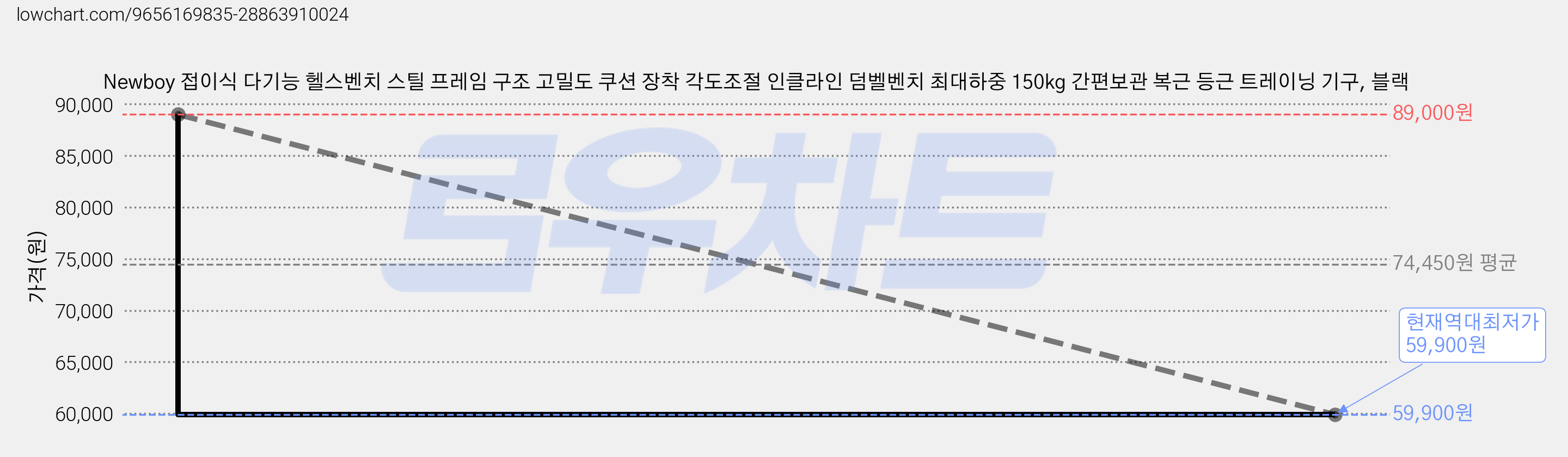 Newboy 접이식 다기능 헬스벤치 스틸 프레임 구조 고밀도 쿠션 장착 각도조절 인클라인 덤벨벤치 최대하중 150kg 간편보관 복근 등근 트레이닝 기구, 블랙 가격 변동 차트, 현재가 59,900원, 역대최저가
