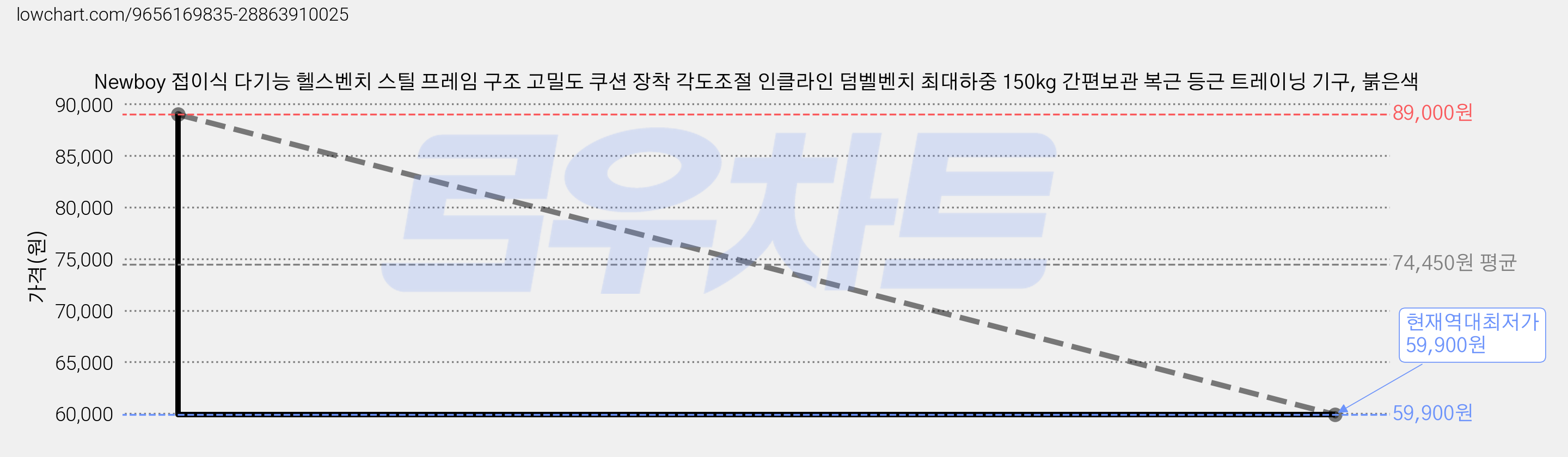 Newboy 접이식 다기능 헬스벤치 스틸 프레임 구조 고밀도 쿠션 장착 각도조절 인클라인 덤벨벤치 최대하중 150kg 간편보관 복근 등근 트레이닝 기구, 붉은색 가격 변동 차트, 현재가 59,900원, 역대최저가