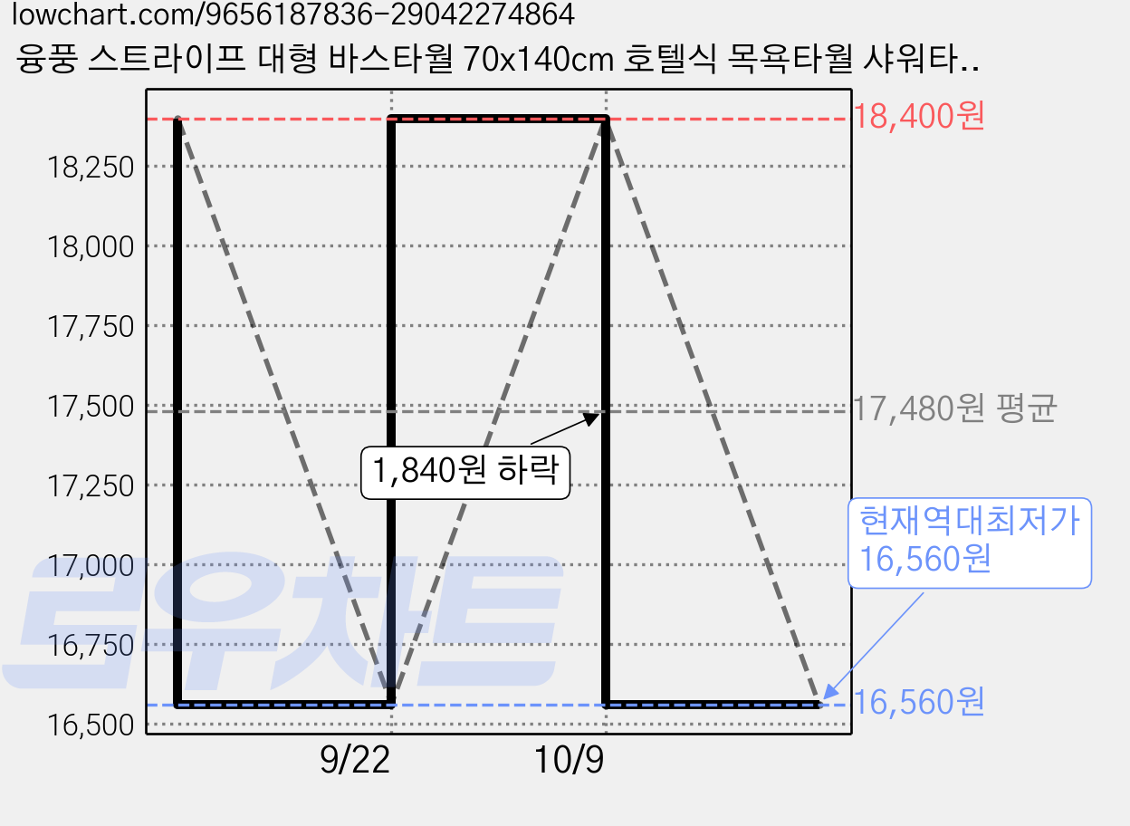 융풍 스트라이프 대형 바스타월 70x140cm 호텔식 목욕타월 샤워타월, 1개, 그레이 가격 변동 차트, 현재가 16,560원, 역대최저가