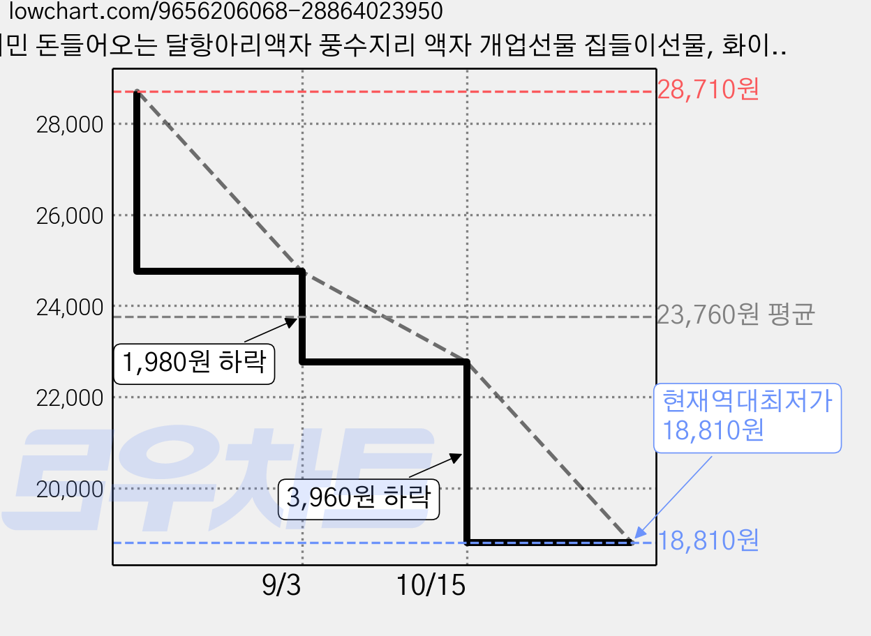 뤼민 돈들어오는 달항아리액자 풍수지리 액자 개업선물 집들이선물, 화이트 가격 변동 차트, 현재가 18,810원, 역대최저가