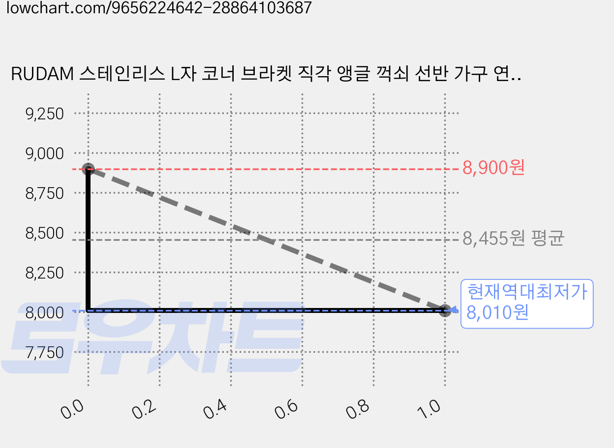 RUDAM 스테인리스 L자 코너 브라켓 직각 앵글 꺽쇠 선반 가구 연결 보강 철물 4종, 20개 가격 변동 차트, 현재가 8,010원, 역대최저가