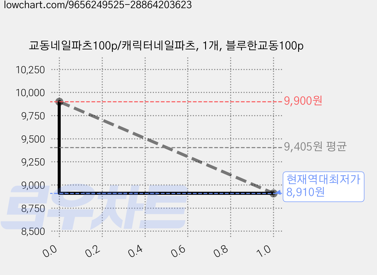 교동네일파츠100p/캐릭터네일파츠, 1개, 블루한교동100p 가격 변동 차트, 현재가 8,910원, 역대최저가