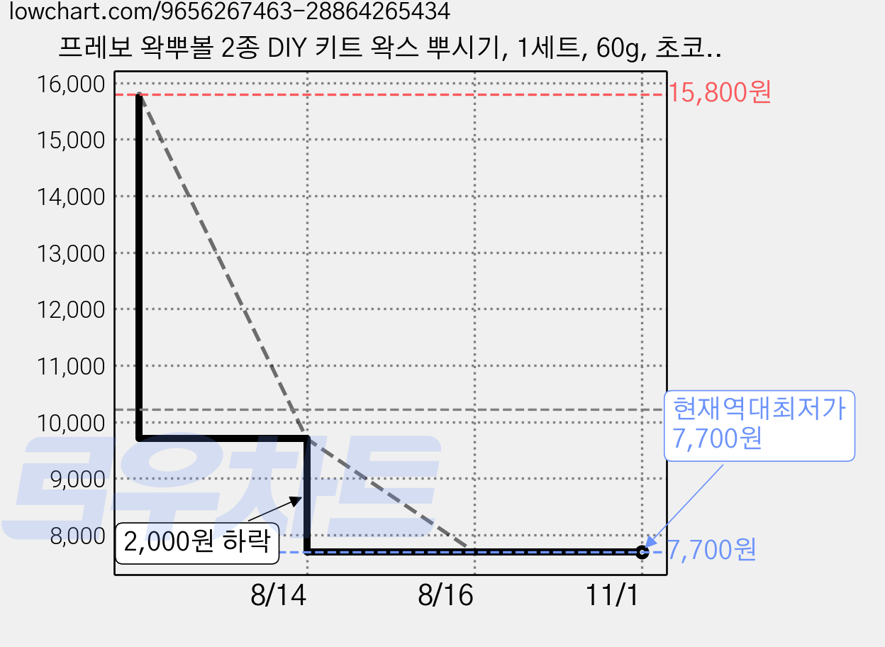 프레보 왁뿌볼 2종 DIY 키트 왁스 뿌시기, 1세트, 60g, 초코바바나, 청사과, 투명 가격 변동 차트, 현재가 7,700원, 역대최저가