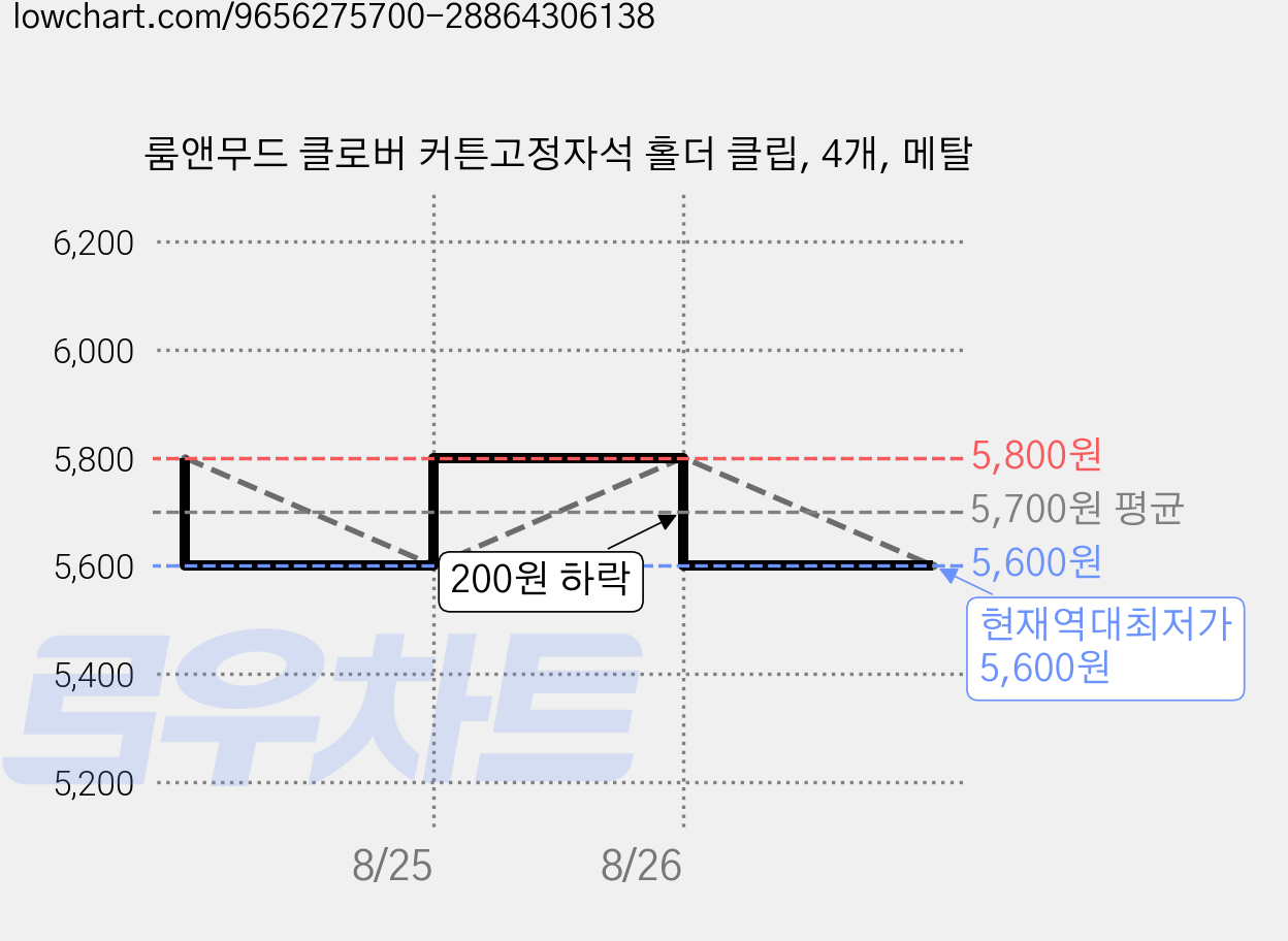 룸앤무드 클로버 커튼고정자석 홀더 클립, 4개, 메탈 가격 변동 차트, 현재가 5,600원, 역대최저가