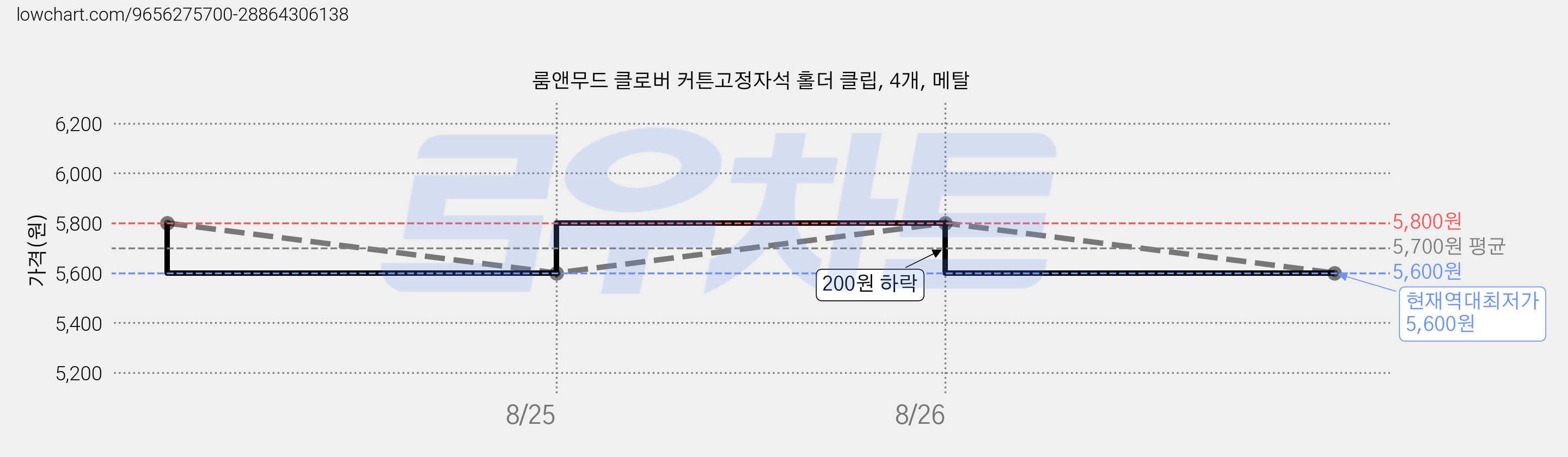 룸앤무드 클로버 커튼고정자석 홀더 클립, 4개, 메탈 가격 변동 차트, 현재가 5,600원, 역대최저가