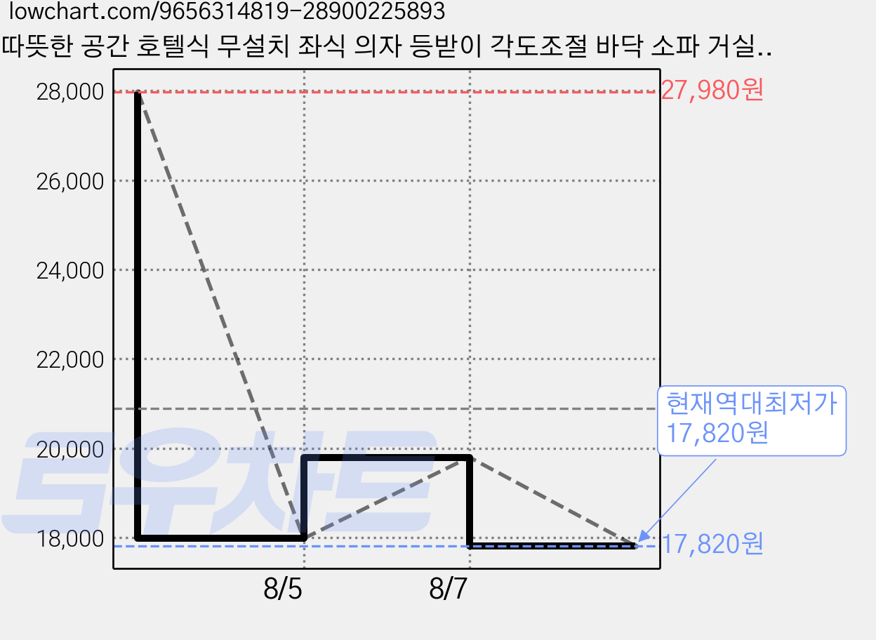 따뜻한 공간 호텔식 무설치 좌식 의자 등받이 각도조절 바닥 소파 거실 다다미 명상 베란다 쿠션 좌식 의자, 1개, 노란 가격 변동 차트, 현재가 17,820원, 역대최저가