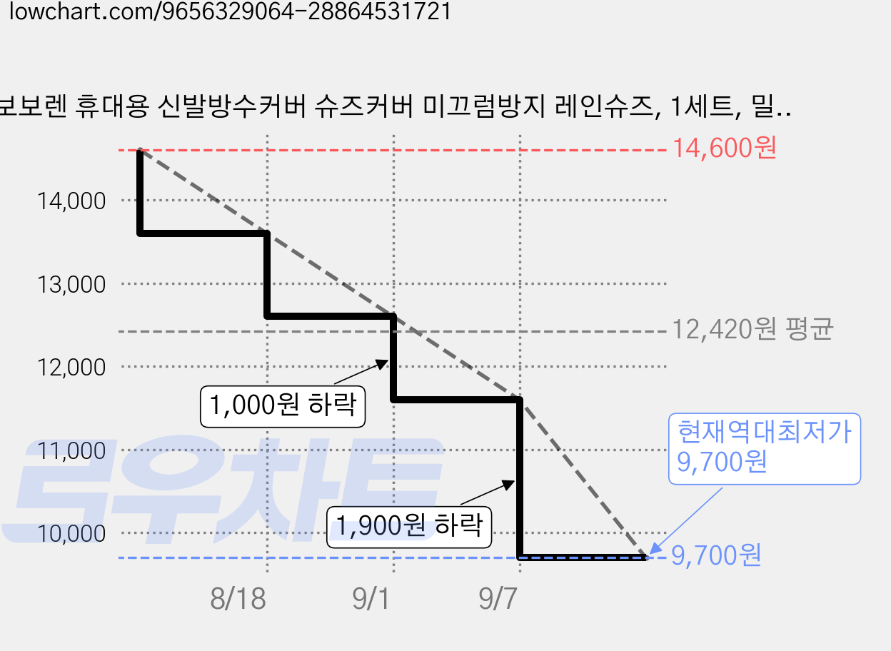 보보렌 휴대용 신발방수커버 슈즈커버 미끄럼방지 레인슈즈, 1세트, 밀키화이트 XL250~260 가격 변동 차트, 현재가 9,700원, 역대최저가