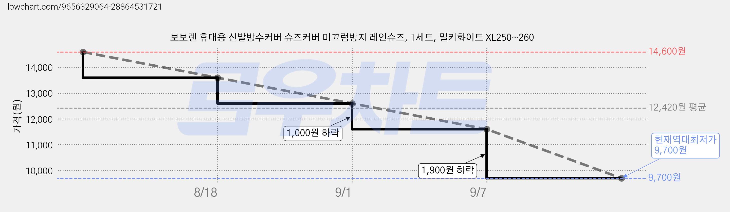 보보렌 휴대용 신발방수커버 슈즈커버 미끄럼방지 레인슈즈, 1세트, 밀키화이트 XL250~260 가격 변동 차트, 현재가 9,700원, 역대최저가