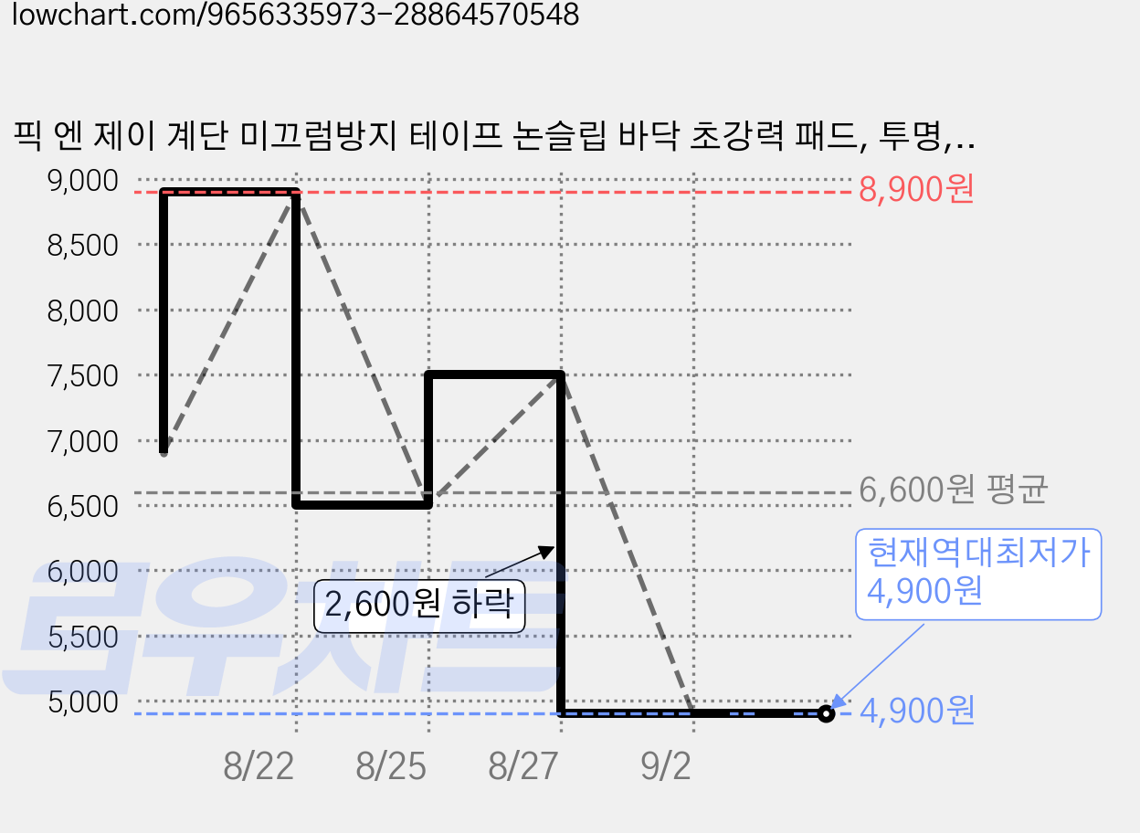 픽 엔 제이 계단 미끄럼방지 테이프 논슬립 바닥 초강력 패드, 투명, 5개 가격 변동 차트, 현재가 4,900원, 역대최저가