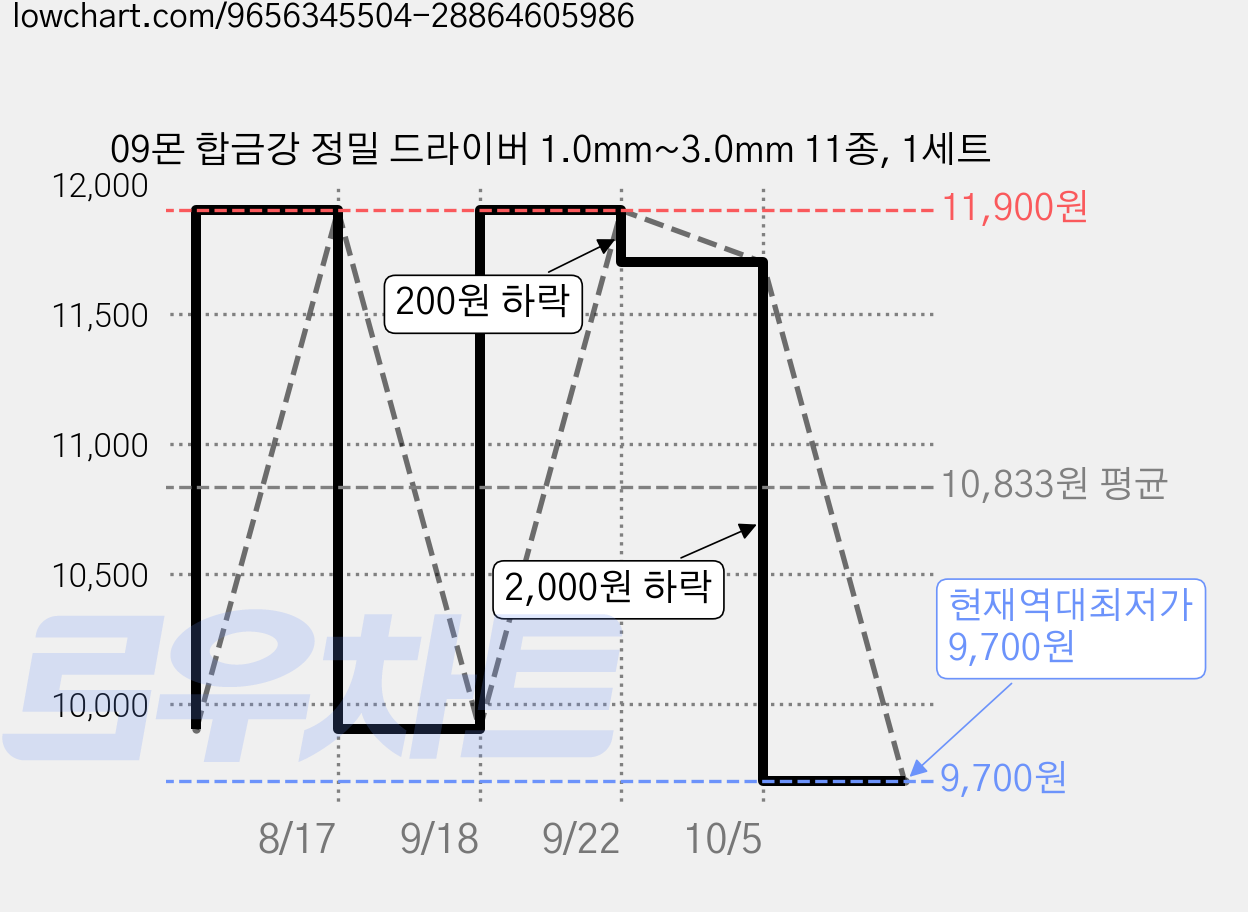 09몬 합금강 정밀 드라이버 1.0mm~3.0mm 11종, 1세트 가격 변동 차트, 현재가 9,700원, 역대최저가