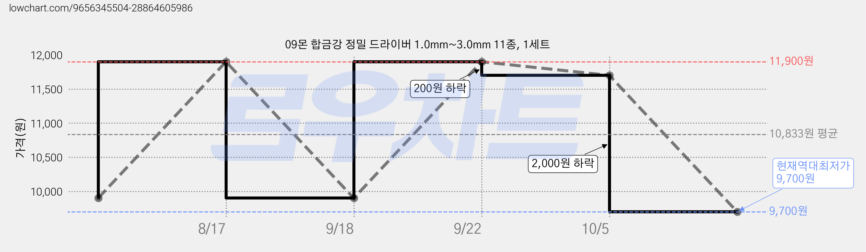 09몬 합금강 정밀 드라이버 1.0mm~3.0mm 11종, 1세트 가격 변동 차트, 현재가 9,700원, 역대최저가