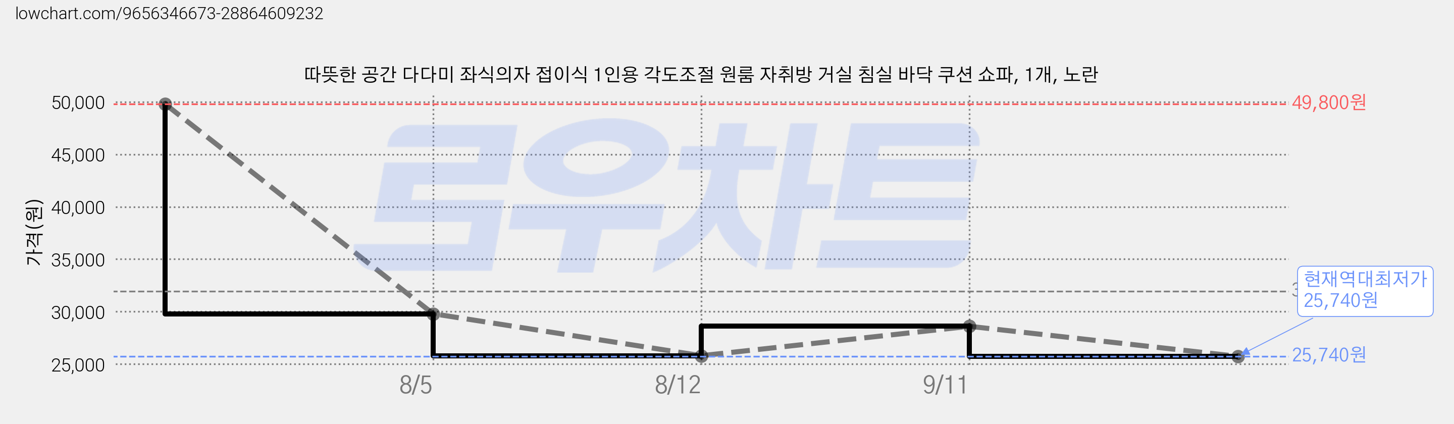 따뜻한 공간 다다미 좌식의자 접이식 1인용 각도조절 원룸 자취방 거실 침실 바닥 쿠션 쇼파, 1개, 노란 가격 변동 차트, 현재가 25,740원, 역대최저가