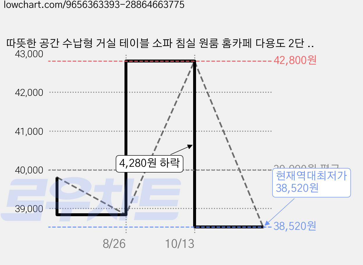 따뜻한 공간 수납형 거실 테이블 소파 침실 원룸 홈카페 다용도 2단 사이드 티테이블, 브라운 가격 변동 차트, 현재가 38,520원, 역대최저가