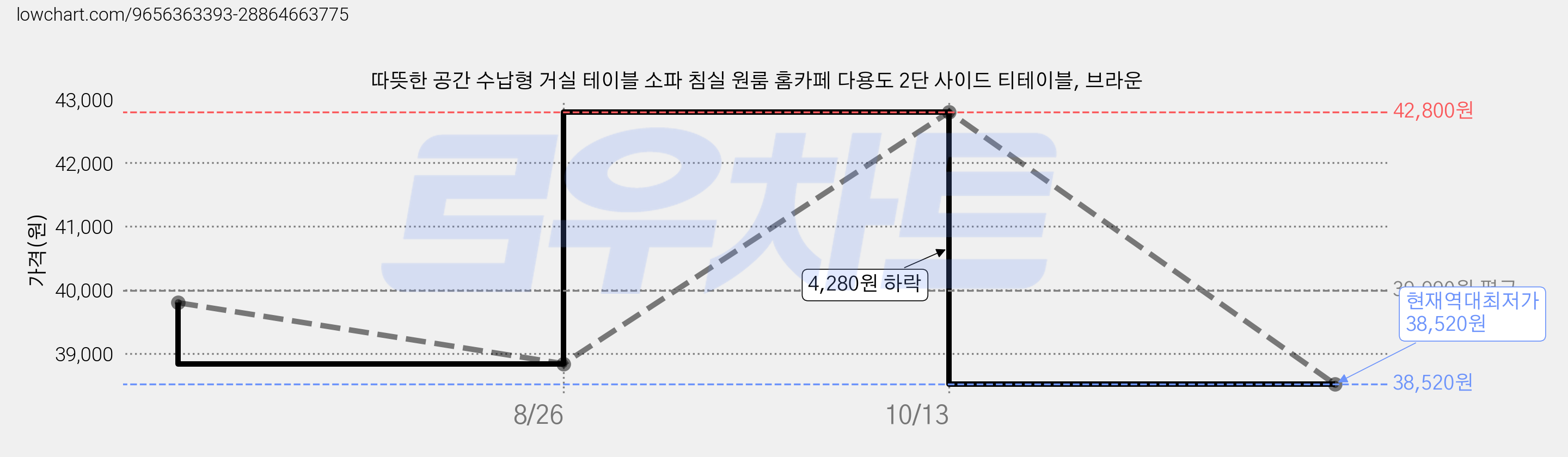 따뜻한 공간 수납형 거실 테이블 소파 침실 원룸 홈카페 다용도 2단 사이드 티테이블, 브라운 가격 변동 차트, 현재가 38,520원, 역대최저가
