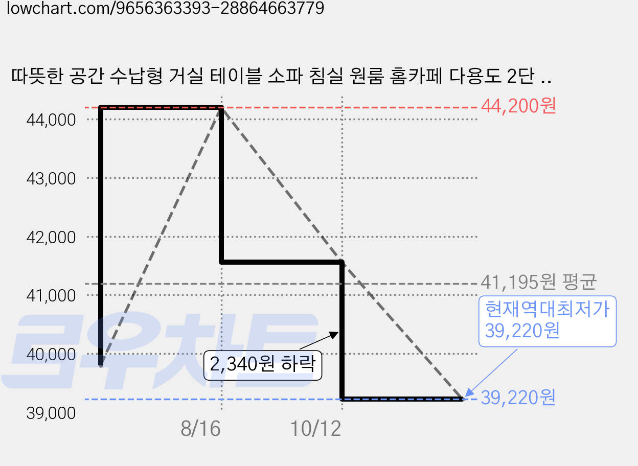 따뜻한 공간 수납형 거실 테이블 소파 침실 원룸 홈카페 다용도 2단 사이드 티테이블, 그레이 가격 변동 차트, 현재가 39,220원, 역대최저가
